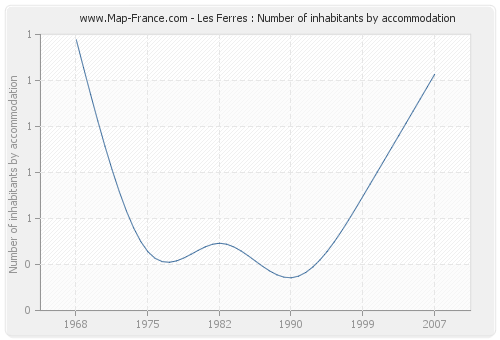 Les Ferres : Number of inhabitants by accommodation
